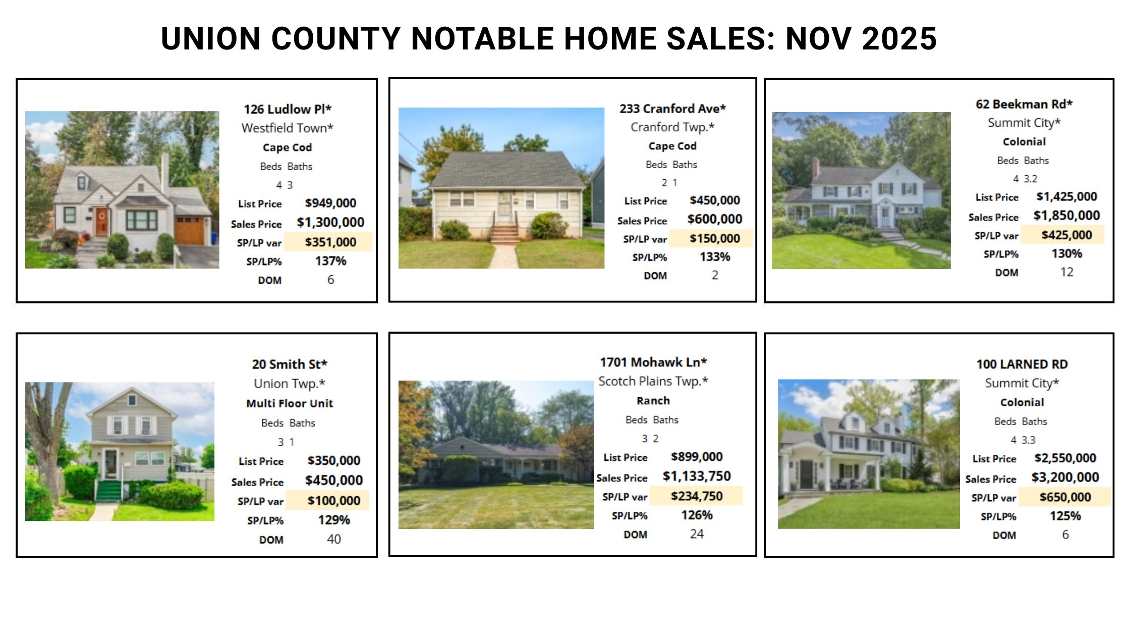 Notable Home sales in Union County - Nov 2025