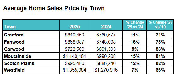 Union County Real Estate - home prices by town