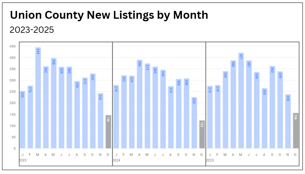 Union County Real Estate inventory trends by year