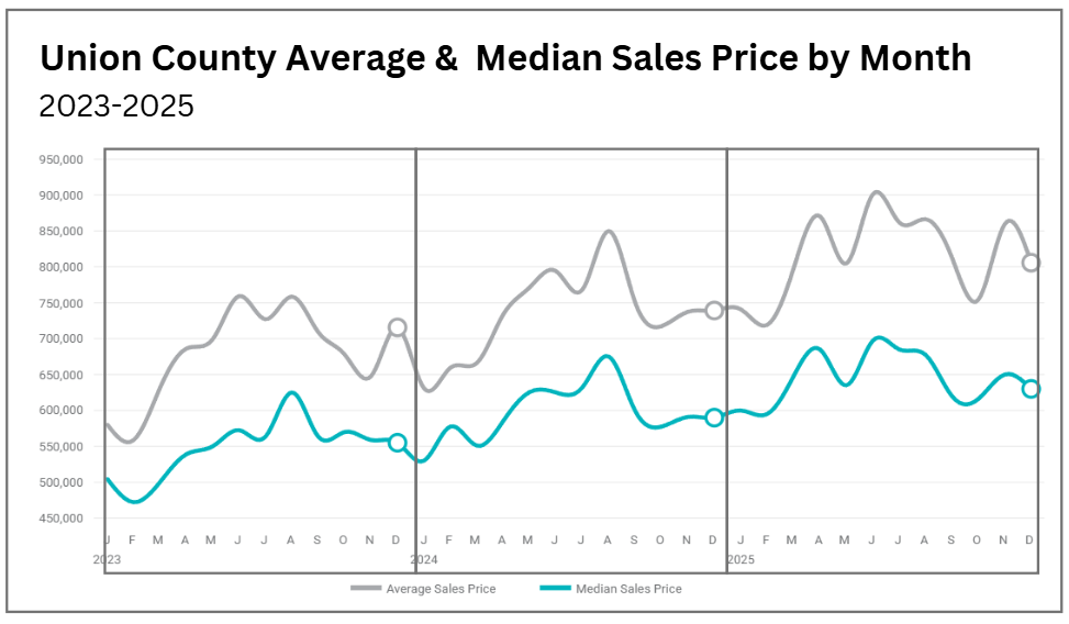 Union County real estate home prices 2019 to 2025